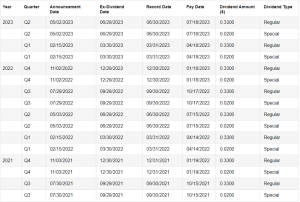ACRE Dividend