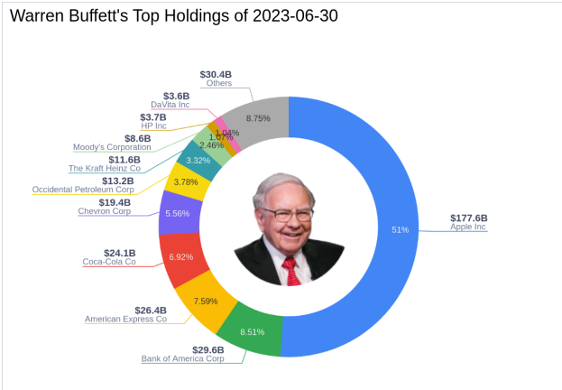 Warren Buffett Portfolio