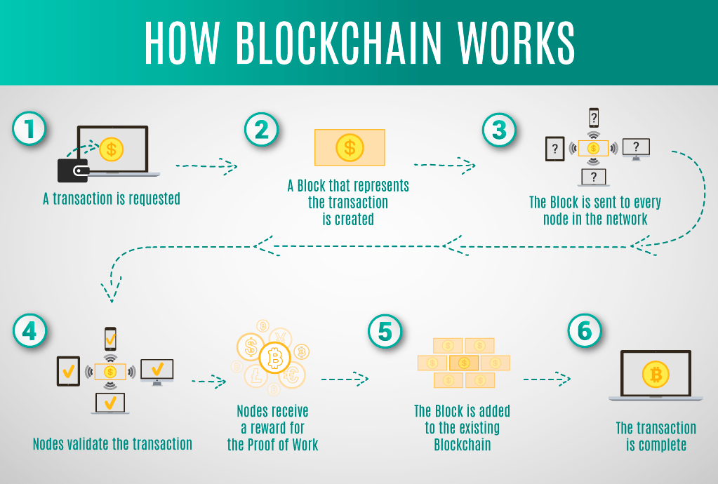 How Does A Blockchain Work?