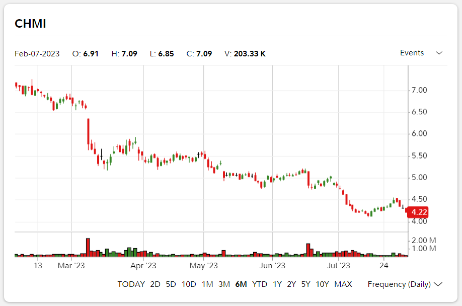 Cherry Hill Mortgage (CHMI)