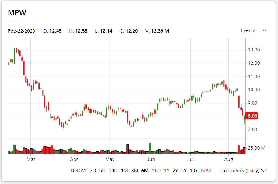 MPW stock drops