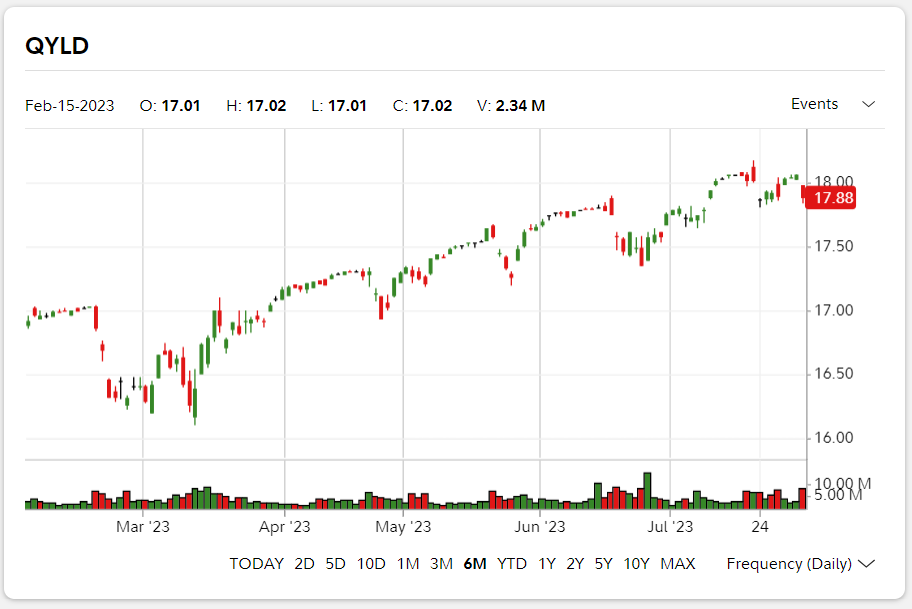 Global X NASDAQ ETF (QYLD)