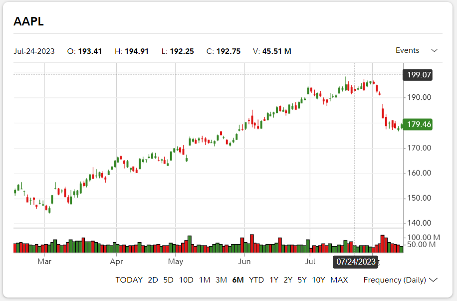 Apple loses $200 billion market cap