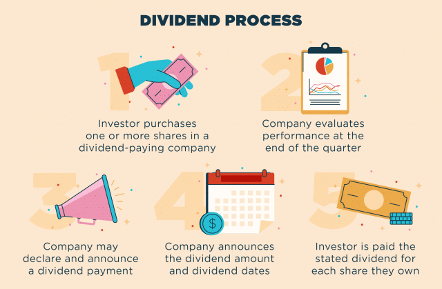 Dividend Process