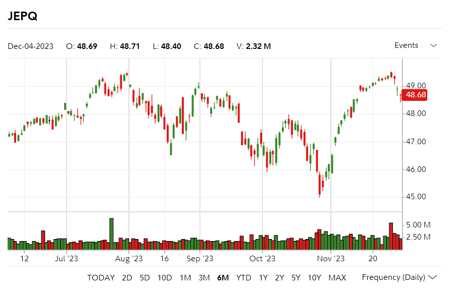 JPMorgan NASDAQ Equity Premium Income ETF (JEPQ)