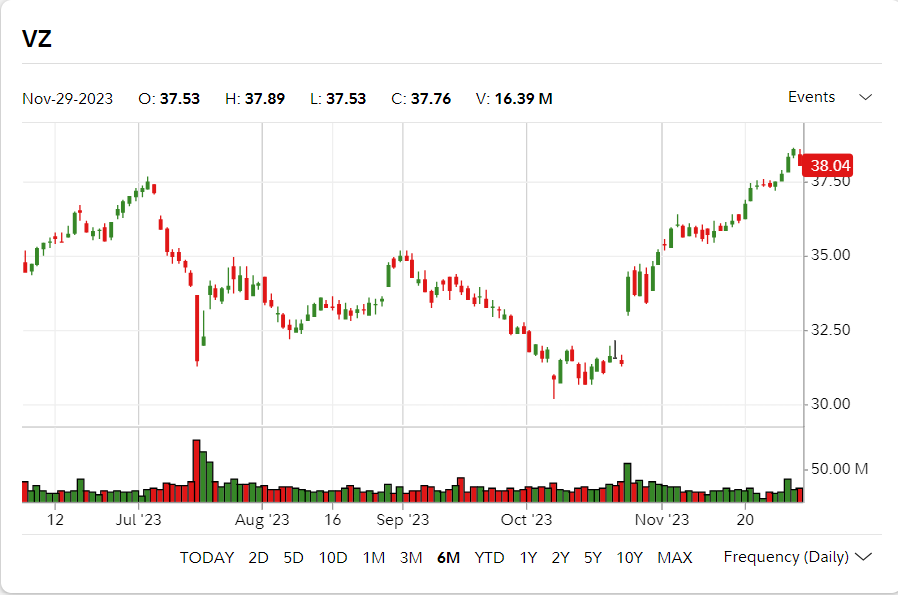 Verizon Communications Inc. (VZ)