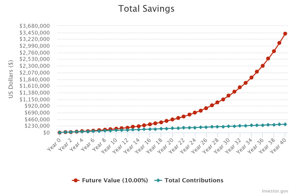 Compound interest chart