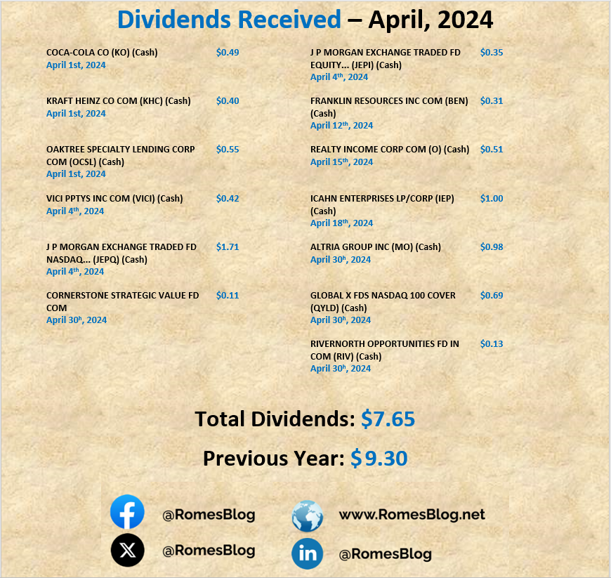April 2024 Dividends