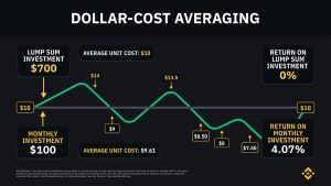 Dollar Cost Average