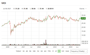 VICI Properties